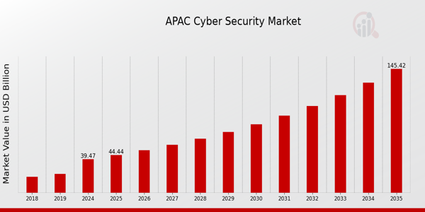APAC Cyber Security Market size