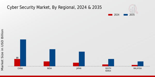 APAC Cyber Security Market Region