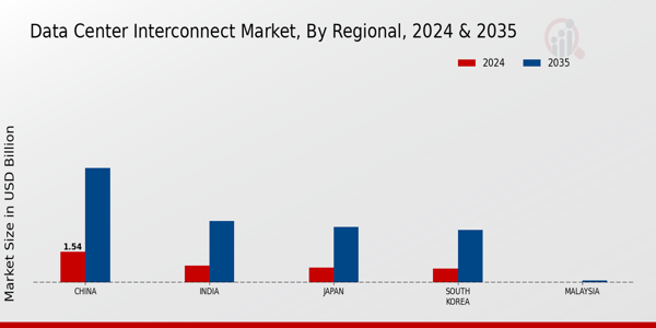 APAC Data Center Interconnect Market Region