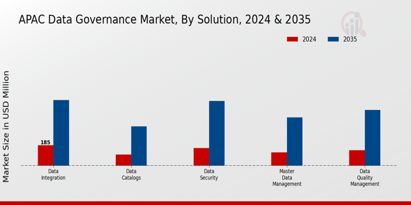 APAC Data Governance Market Segment