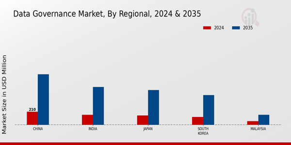APAC Data Governance Market Region