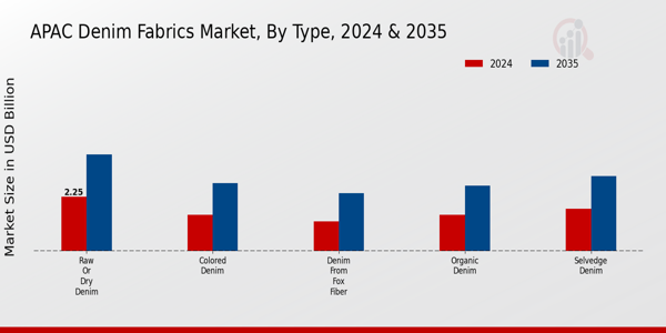 APAC Denim Fabrics Market Segment