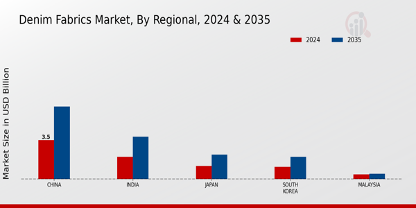 APAC Denim Fabrics Market Region