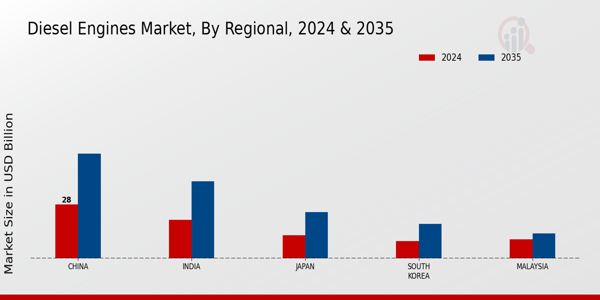 APAC Diesel Engines Market Region