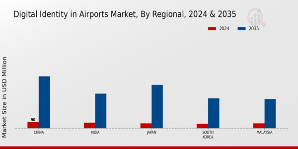 APAC Digital Identity In Airports Market Region