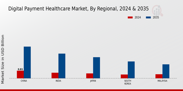 APAC Digital Payment Healthcare Market Region