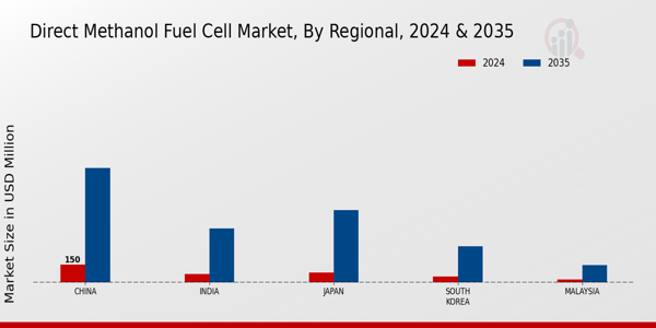 APAC Direct Methanol Fuel Cell Market region