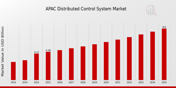 APAC Distributed Control System Market size