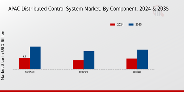 APAC Distributed Control System Market Segment