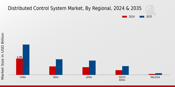APAC Distributed Control System Market Region