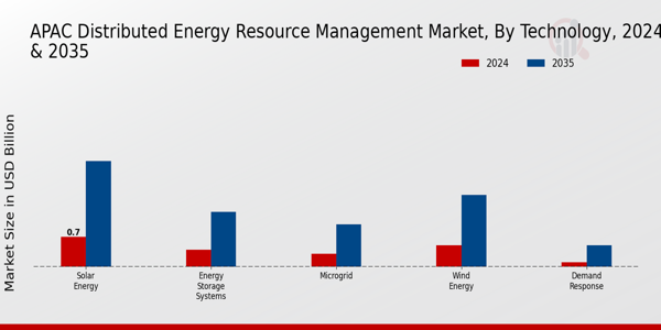 APAC Distributed Energy Resource Management Market Segment