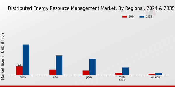 APAC Distributed Energy Resource Management Market Region