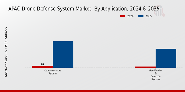 APAC Drone Defense System Market ,By Application