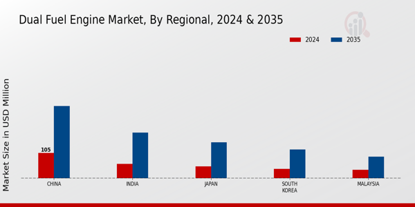APAC Dual Fuel Engine Market Region