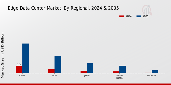 APAC Edge Data Center Market Region