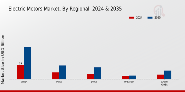 APAC Electric Motors Market Region