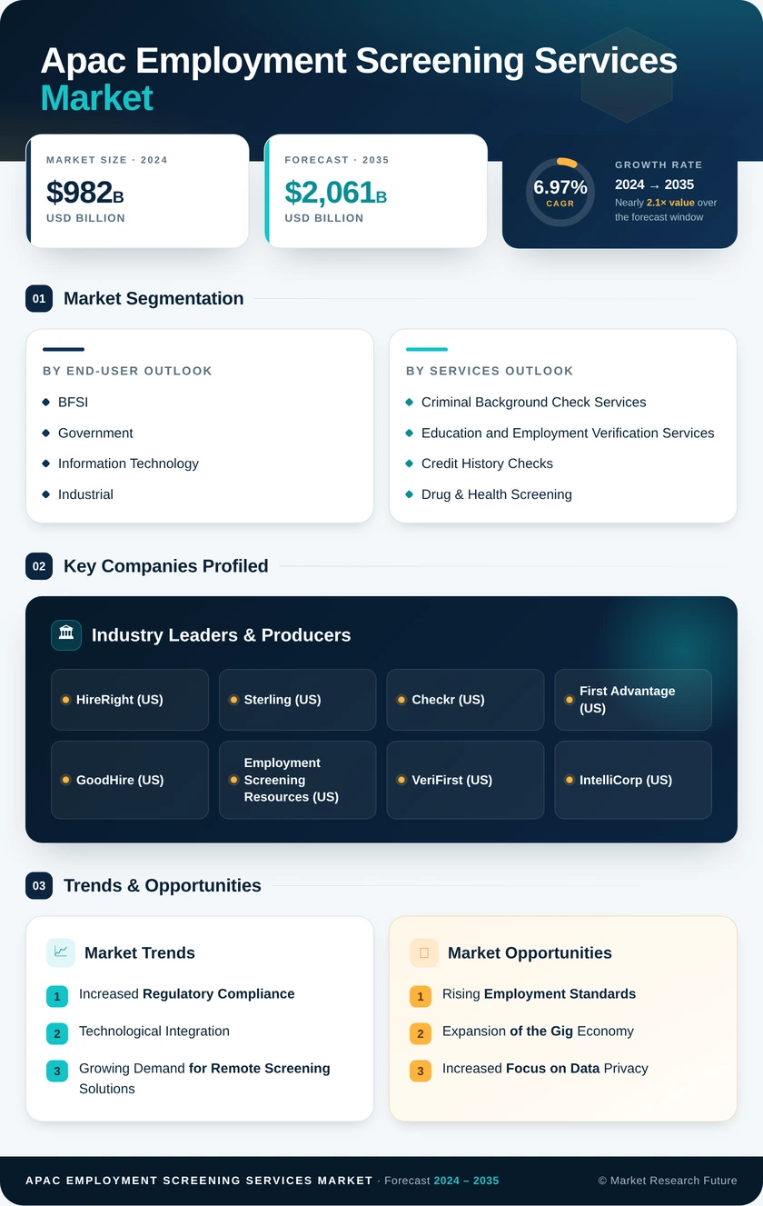 APAC Employment Screening Services Market Research Report - Forecast to 2035 Infographic