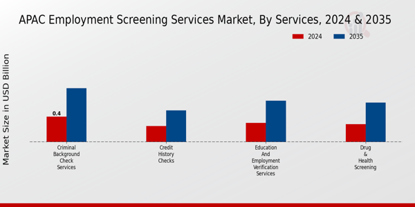 APAC Employment Screening Services Market Segment