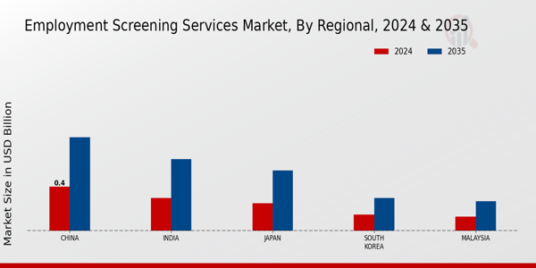 APAC Employment Screening Services Market Region