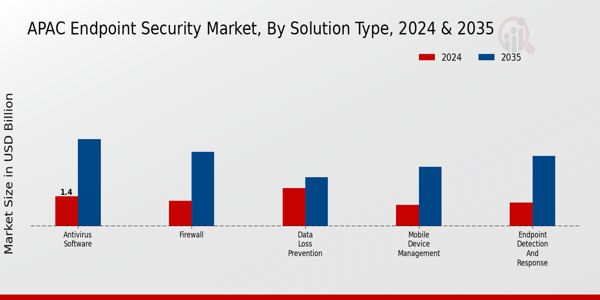 APAC Endpoint Security Market Segment