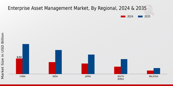 APAC Enterprise Asset Management Market Region