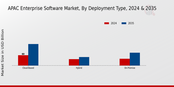 APAC Enterprise Software Market Segment