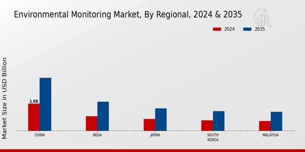 APAC Environmental Monitoring Market Region