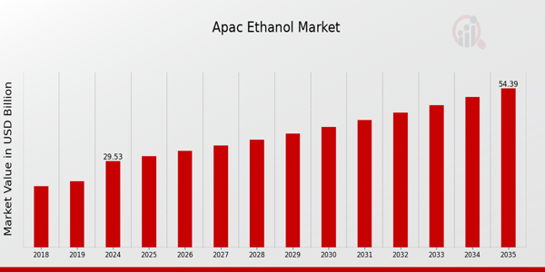 APAC Ethanol Market Overview
