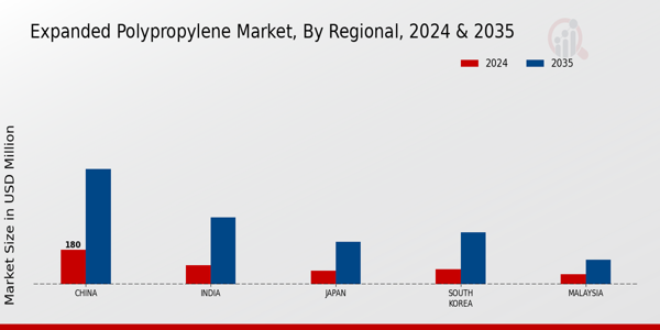 APAC Expanded Polypropylene Market Region