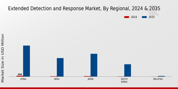 APAC Extended Detection Response Market Region