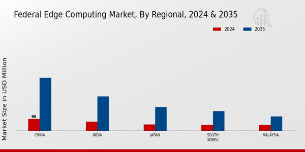 APAC Federal Edge Computing Market Region