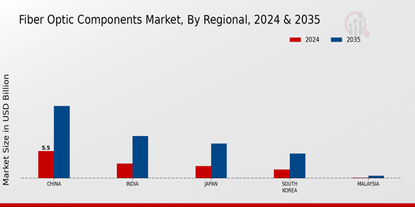 APAC Fiber Optic Components Market Region