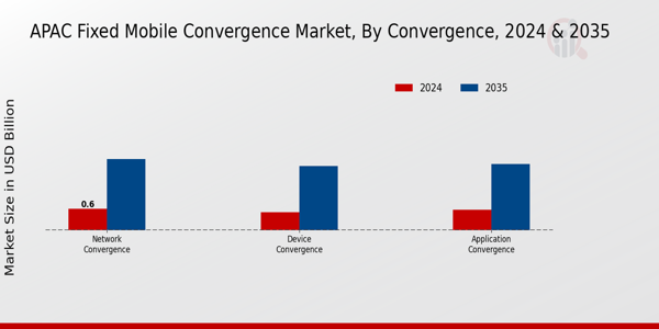 APAC Fixed Mobile Convergence Market Segment