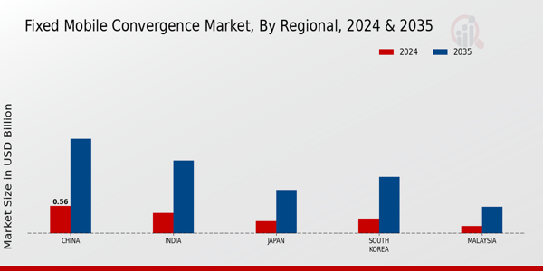 APAC Fixed Mobile Convergence Market Region
