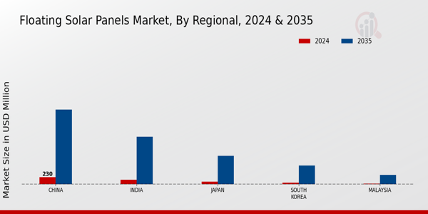 APAC Floating Solar Panels Market Region