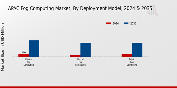 APAC Fog Computing Market Segment