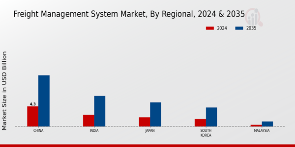 APAC Freight Management System Market Region