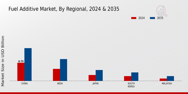 Fuel Additive Market Regional