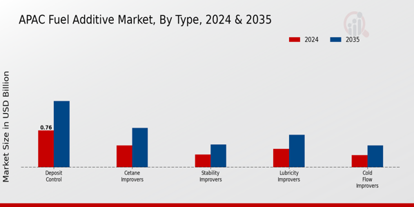 APAC Fuel Additive Market Segment