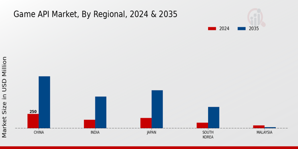 APAC Game Api Market Region