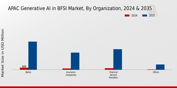 APAC Generative AI in BFSI Market Segment