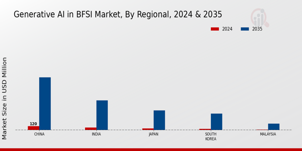 APAC Generative AI in BFSI Market Region