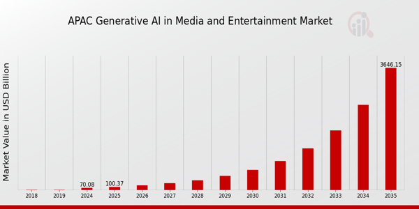 APAC Generative AI in Media and Entertainment Market size