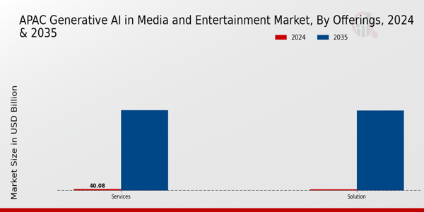 APAC Generative AI in Media and Entertainment Market Segment