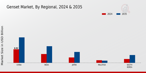 APAC Genset Market Region