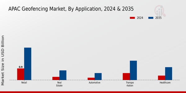 APAC Geofencing Market Segment