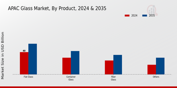 APAC Glass Market Segment