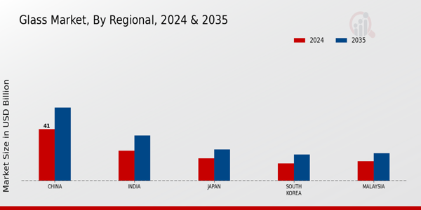 APAC Glass Market Region