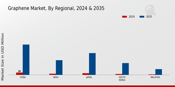 APAC Graphene Market Region