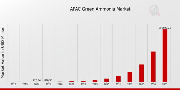 APAC Green Ammonia Market size